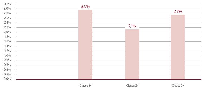 I RISULTATI NELLA SECONDARIA DI I GRADO Al settimo anno della reintroduzione dei voti numerici, dopo l impatto iniziale che ha visto un impennata degli insuccessi, la percentuale degli alunni