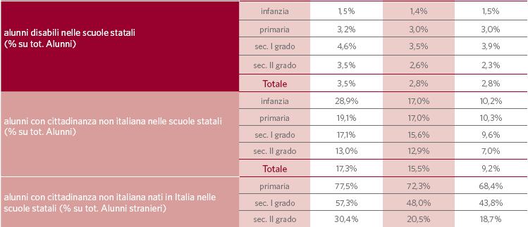 INDICATORI DI SINTESI Le percentuali di alunni disabili nelle scuole statali di ogni ordine e grado in provincia di Reggio Emilia sono particolarmente significative se confrontate con le analoghe