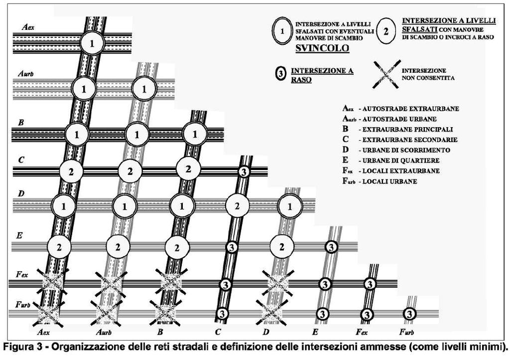 Organizzazione delle reti stradali e definizione delle intersezioni ammesse come livelli minimi - (Fig.3 D.M.
