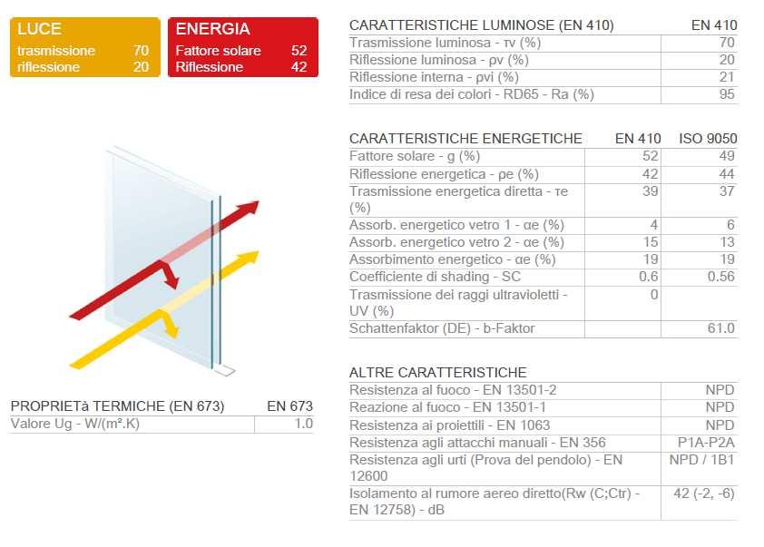 Specifiche vetri -Vetri esposti a Nord ed Est