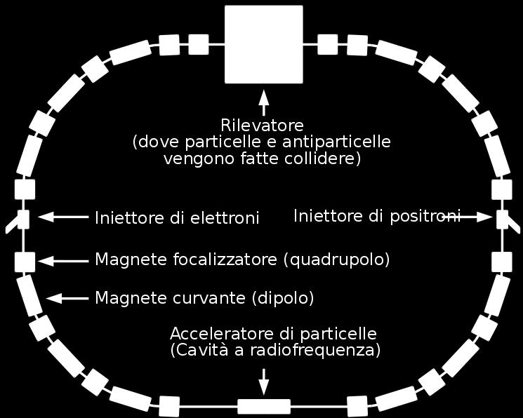 accelera p fino a 520 MeV Il passo successivo è il sincrotrone, dove i campi elettrici e magnetici