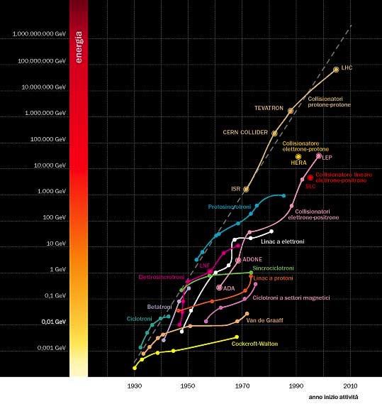 Storia degli acceleratori (3) Higgs: Predizione Scoperta Diverse tecniche sono state sviluppate per accelerare