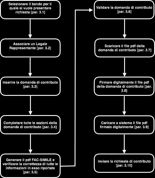 riportati su Sfinge2020 ed espressi dal seguente diagramma: La procedura s intende completata