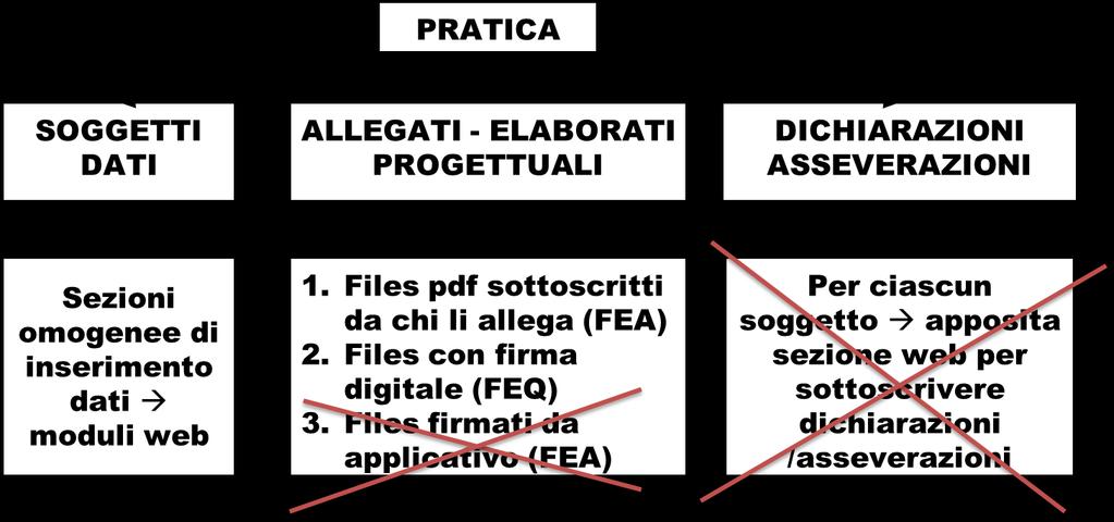 Compilazione pratica con ACCESSO