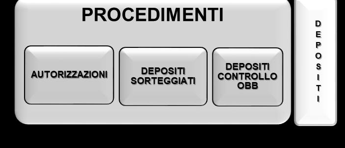 digitale della pratica che: accede