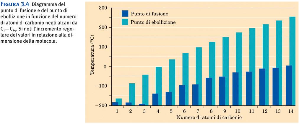 Alcani: proprietà Diagramma del punto di fusione e del punto di ebollizione in funzione del numero di atomi di