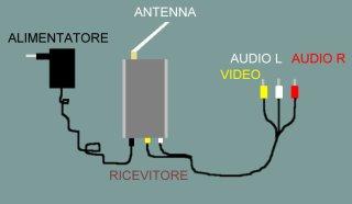 l alimentazione A terra: antenna, ricevitore, batterie per l