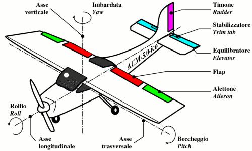 Il movimento di traslazione dell'aereo rispetto all'aria circostante avviene sempre lungo una direzione prossima all'asse longitudinale, direzione rispetto alla quale l'aereo offre la resistenza