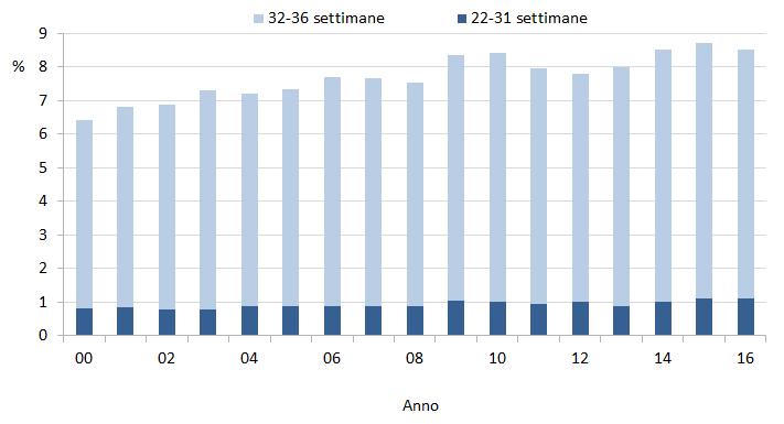 in coerenza con quanto definito dall'accordo Stato-Regioni del 16 Dicembre 2010, sono identificati due livelli di assistenza perinatale I livello assistono