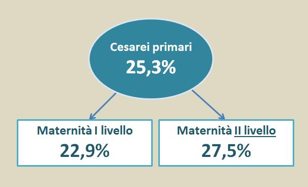 after cesarean section (VBAC)' differiscono in base alla dimensione della maternità definita dal volume di parti annui inferiore e suoeriore a
