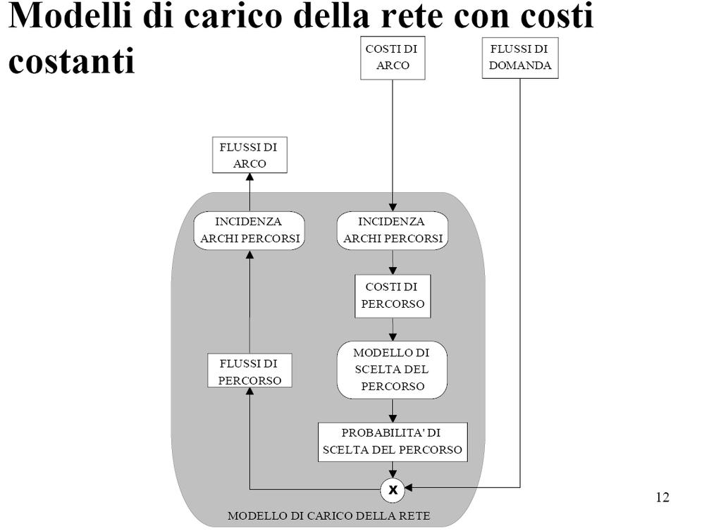 modello di carico della rete a costi