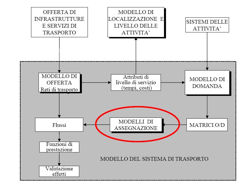 i modelli di assegnazione nella