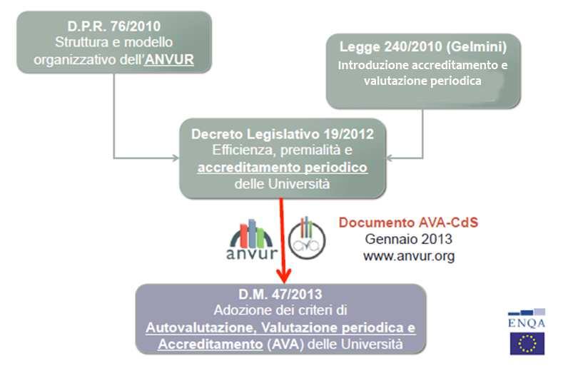 Processi di valutazione delle università Autovalutazione, accreditamento e valutazione periodica dei corsi di studio Accreditamento e Valutazione dei corsi di dottorato di ricerca Valutazione