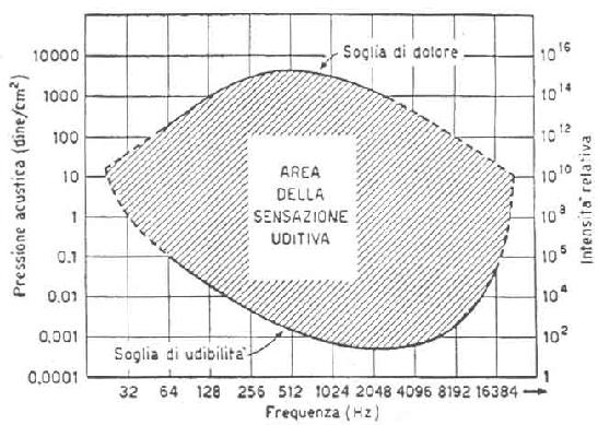 La sensibilità dell orecchio cambia con la requenza Nel graico si osservano curve lungo le quali la sensazione sonora rimane costante Un suono puro è prodotto da oscillazioni di pressione che