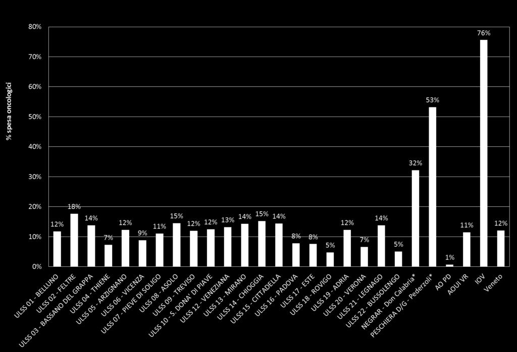 Settembre 2015 *spesa oncologici sul