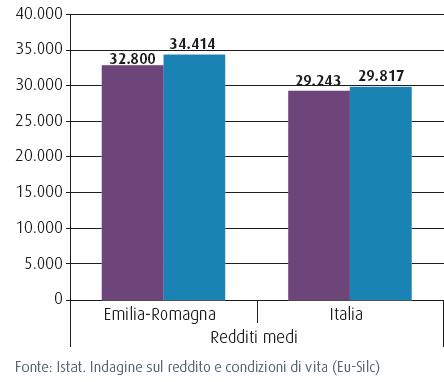 SEZIONE A - IL CONTESTO REGIONALE 2. QUADRO SOCIO-ECONOMICO ED EFFETTI DELLA CRISI 3.