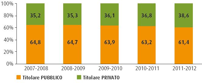 2. I bambini, i ragazzi e le famiglie I servizi educativi per la prima infanzia % Nidi per titolarità del