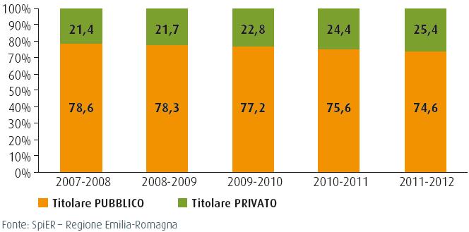 cresciuto meno del Privato % Posti nei Nidi per titolarità del servizio Il 61,4% dei Nidi è di titolarità