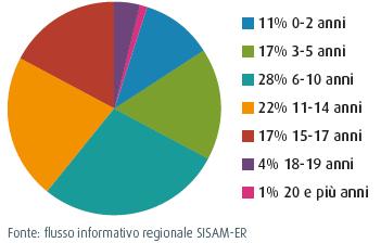 tra 11-14 14 anni 5% è maggiorenne % di bambini e ragazzi in carico per sesso e problematica