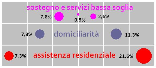 3. Le persone non autosufficienti La Rete dei Sevizi LA RETE STORICA, consolidata ed ampliata con il FRNA (avviato nel