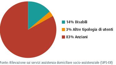 3. Le persone non autosufficienti Domiciliarità - Assistenza domiciliare Interventi e servizi a sostegno della domiciliarità: