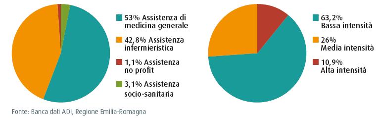 3. Le persone non autosufficienti Domiciliarità - ADI Interventi e servizi a sostegno della domiciliarità: ADI Persone assistite in ADI