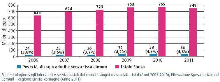 4. Adulti in difficoltà ed esclusione sociale Trend Spesa per interventi e servizi sociali Area Povertà,, disagio adulti Aumenta la spesa Rappresenta il 4,8% del totale complessivo della spesa