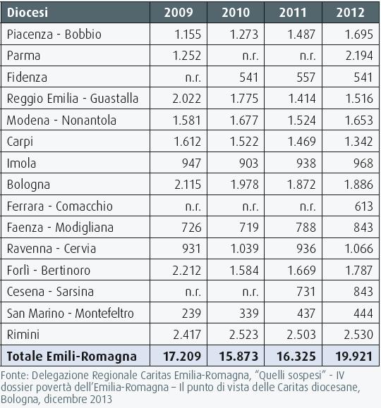 persone incontrate presso i Centri di Ascolto Diocesani Nel corso del 2012 si sono rivolte