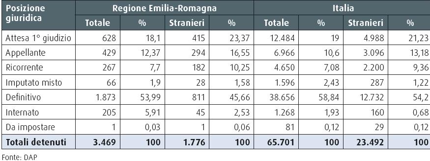 4. Adulti in difficoltà ed esclusione sociale Indice di sovraffollamento nelle carceri. Confronto Regione Emilia ia-romagna e Italia. Tasso di sovraffollamento al 144% 3.