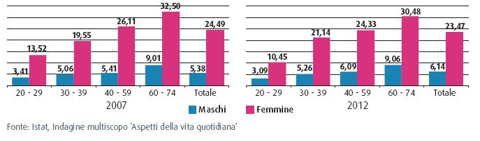 SEZIONE A - IL CONTESTO REGIONALE 1. QUADRO SOCIO-DEMOGRAFICO 5. Conciliazione Tempo settimana dedicato lavoro domestico (pop.