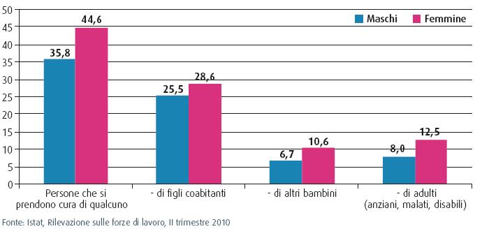 milione 100 mila persone in ER si prende cura di qualcun altro.