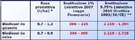 Superficie agricola richiesta per la