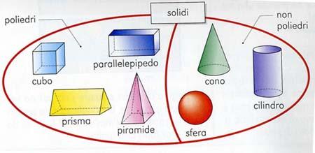 2.4 Gli oggetti tridimensionali 2.4 Gli oggetti tridimensionali I bambini, nella scuola primaria, imparano anche a denominare e riconoscere alcuni solidi (cubo, cilindro, sfera,...).