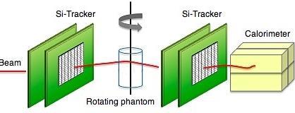 Valutazione del range effettivo per i protoni: il caso della Tomografia Computerizzata a Protoniy (INFN Fi Ct) Metodo di imaging che usa fasci di energia di protoni di energia cinetica di 250MeV.