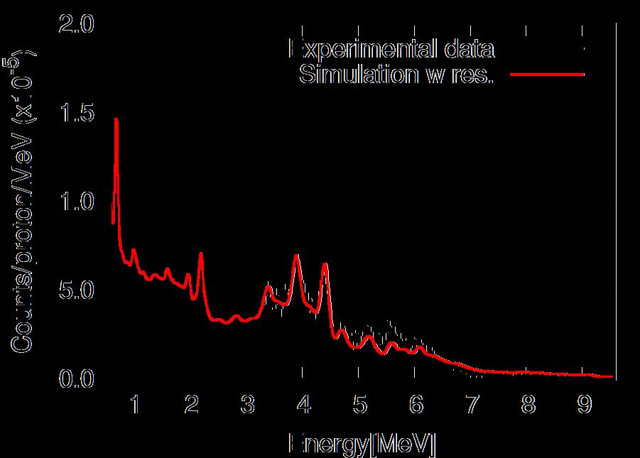 Yield di fotoni con 160 MeV p in PMMA Absolute comparison Energy