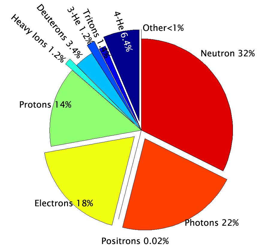 Risultati per una singola slice (energia): 229 MeV/u, 105 spots x-y Number of crossing Particle particles name Percentage 6e+06 4-HELIUM 6 % 1e+06 3-HELIUM 1 % 1e+06 TRITON 1 % 3e+06 DEUTERON 3 %