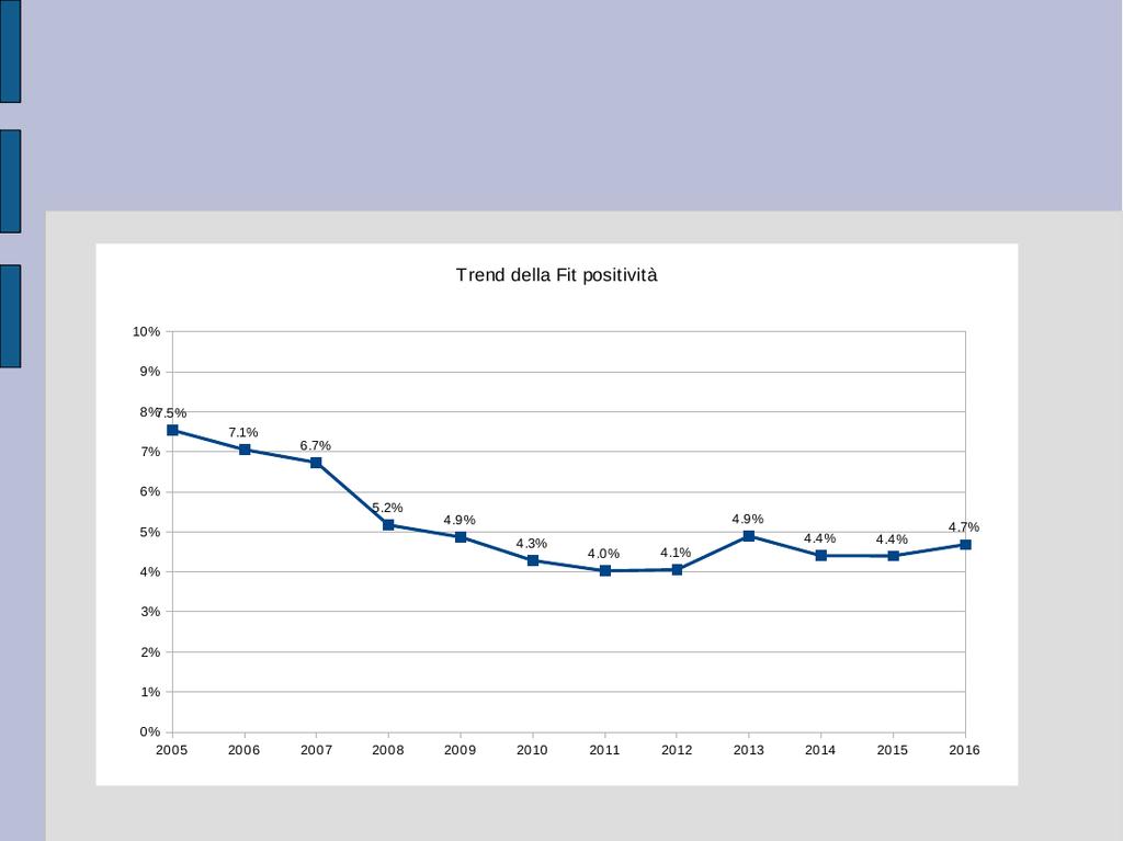 FIT POSITIVITA' Trend della Fit positività 10% 9% 8%7,5% 7,1% 7% 6,7% 6% 5,2% 5% 4,9% 4,9% 4,3%