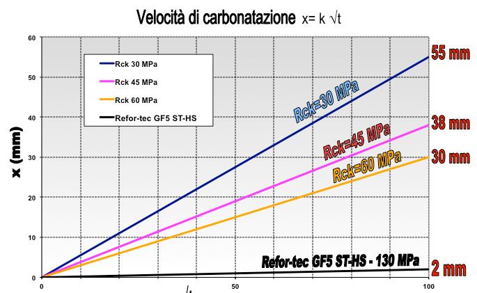 Porosità Capillare Velocità di Carbonatazione FORMULA DI POWERS (la porosità capillare dipende dal rapporto a/c e dal grado di idratazione del cemento α ) 100 Dove: - Vp volume dei pori