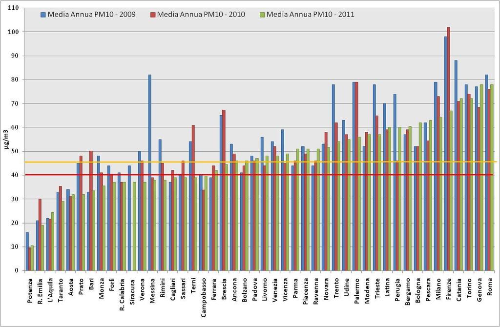 La qualità dell aria: Media annuale di NO 2 La media più bassa si è registrata a Potenza (10,4 µg/m 3 ), la più alta a Roma (78 µg/m 3 ).