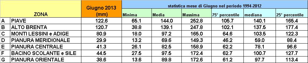 EEA ADCA AACDDEFAE CCDCA FFEFEFEADEFCEFEE Stima delle precipitazioni cumulate in m 3 nel periodo Ottobre-Giugno sulla Regione Veneto Milioni m 3 25,000 20,000 15,000 media 10,000 5,000 0 12/13 11/12