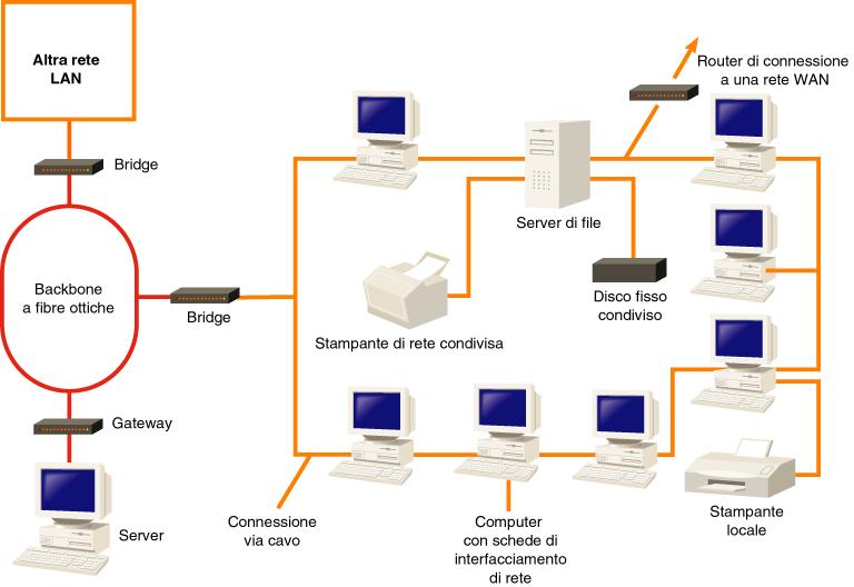 LAN aperte - interconnessione WAN - Wide Area Network Una rete WAN copre una grande area geografica esempio, la rete GARR collega tutte le Università italiane Nella maggior parte delle reti WAN la