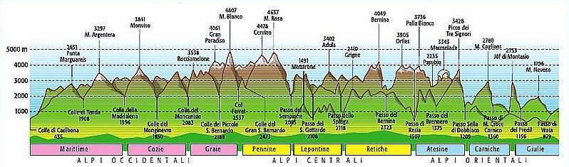 Grafico della sezione delle Alpi e si