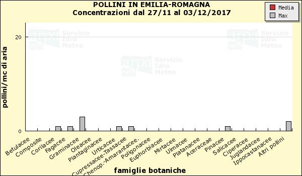 Emilia-Romagna: http://www.arpa.emr.