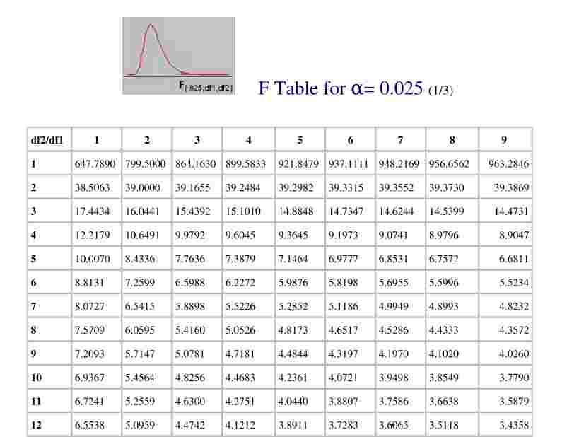 3. Omogeneità della varianza: Il test F Numeratore: n - Denominatore: n - La tavola dà