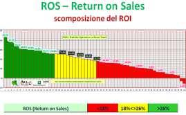 ROI Return on Investment Reddito Operativo/Capitale Totale Investito I fattori del ROI: