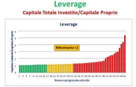 ROE Return on Equity Reddito Netto/Capitale Proprio Scomposizione del ROE: ROE= RN/CP Leverage = Cap.