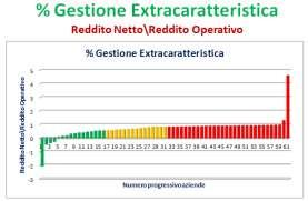 Extracaratt. Reddito Netto\ Reddito Operativo Perché il ROE non soddisfa?