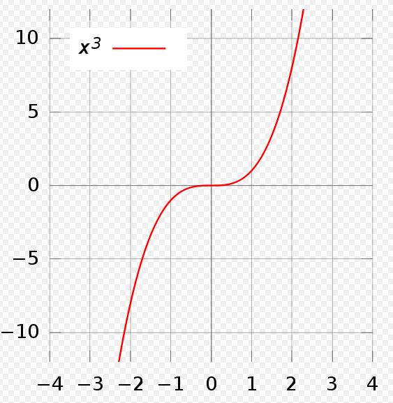 Flesso Un punto di flesso per una curva o funzione è un punto in cui si manifesta un cambiamento di curvatura o di convessità.