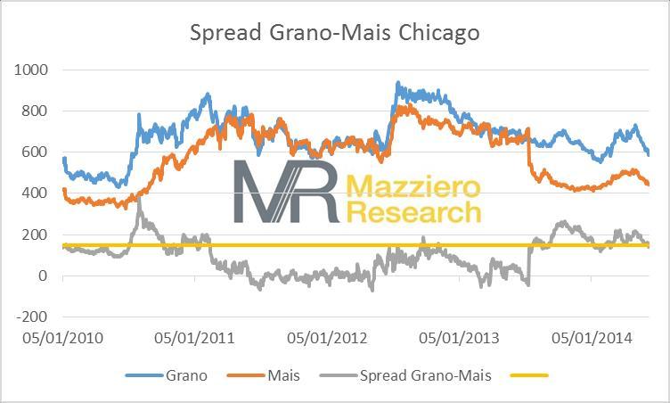 Figura 10 Curva forward del grano al CME di Chicago Il panorama di fondo appare sufficientemente negativo, ma giungono dati di una diminuzione di produzione; il grano risulta pertanto esposto a