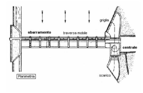 Impianti fluviali senza canale derivatore Lay-out di impianti idro-elettrici Sono tipici impianti ad acqua fluente L invaso non costituisce mai una riserva rilevante a causa delle elevate portate